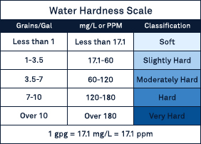 water hardness scale service area map